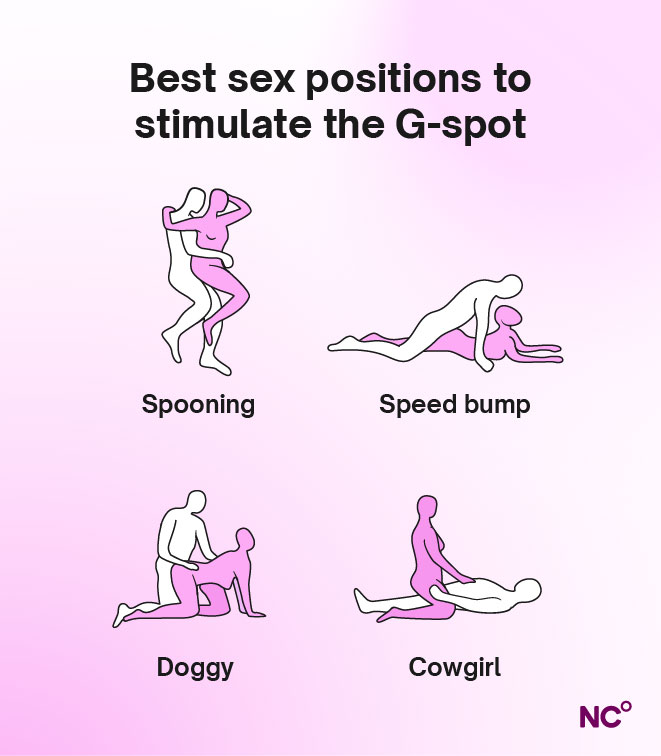 A medical-style diagram showing the position of the G-spot relative to the front vaginal wall, with the 12 o'clock orientation marked.